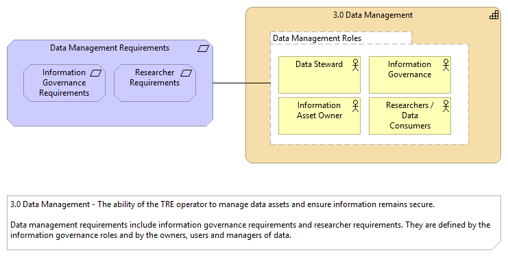 3.0 Data Management