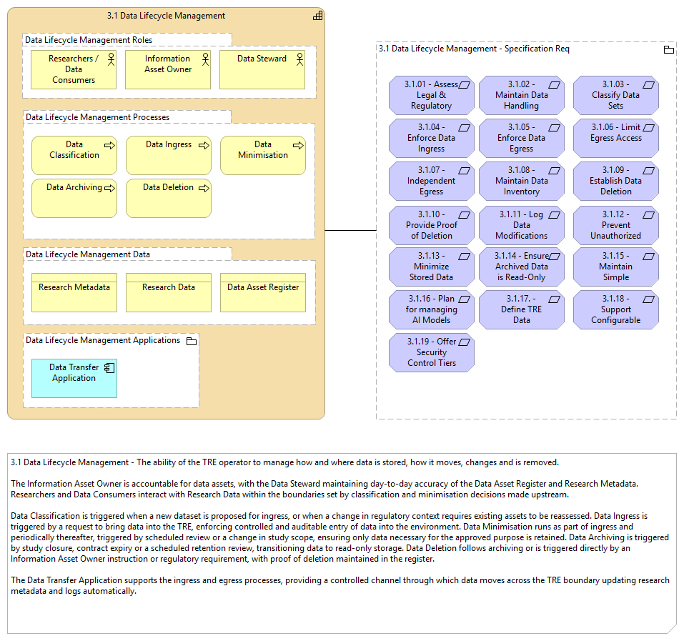 3.1 Data Lifecycle Management