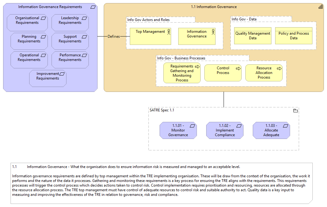 1.1 Information Governance