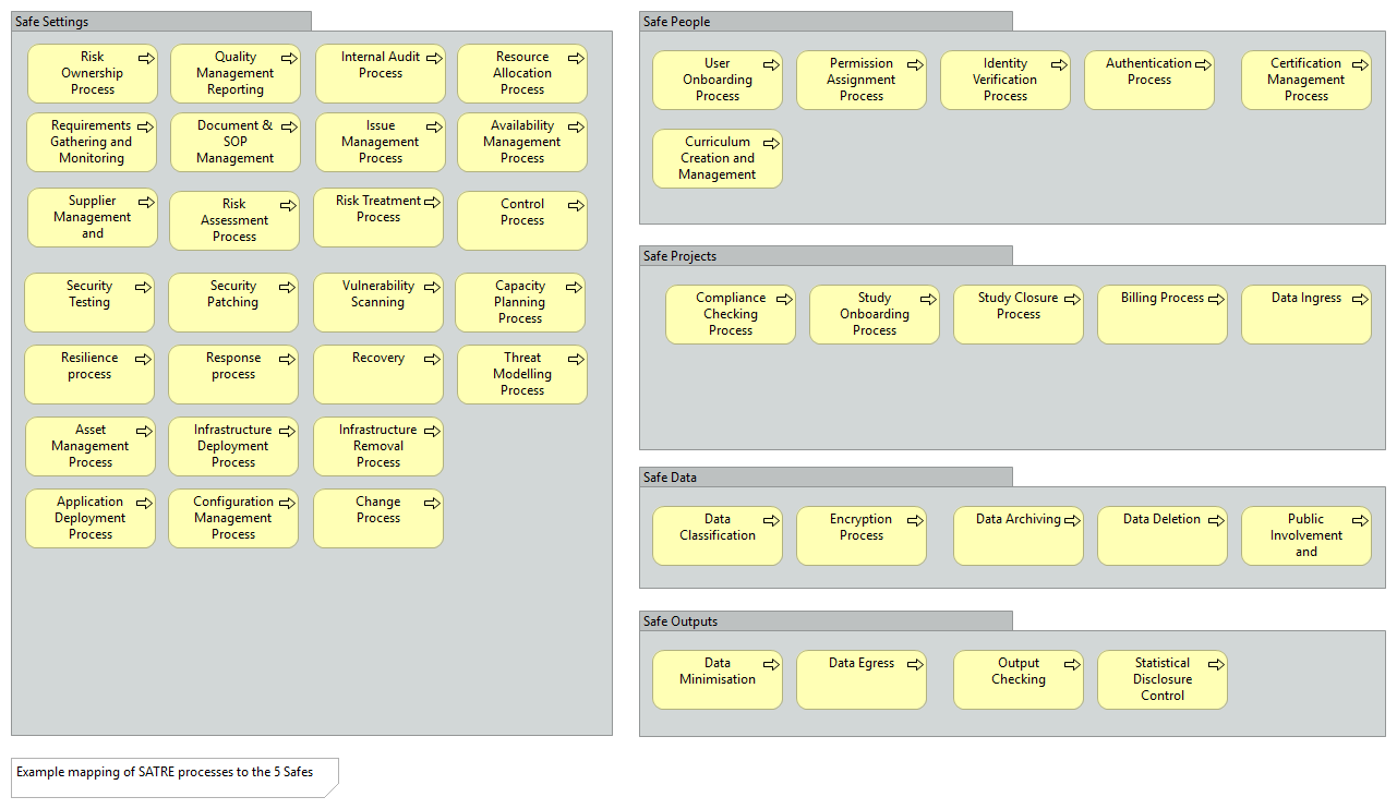 Process View