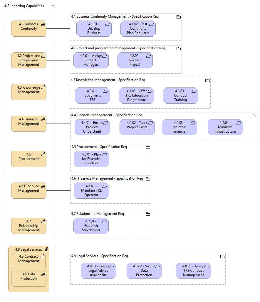 4. Supporting Capabilities