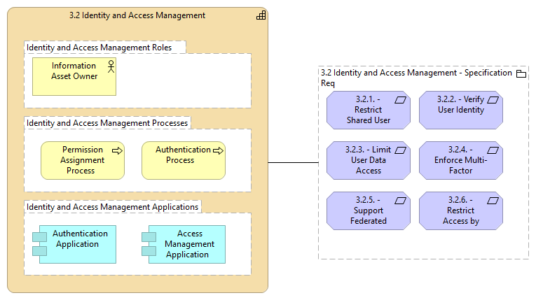 3.2 Identity and Access Management
