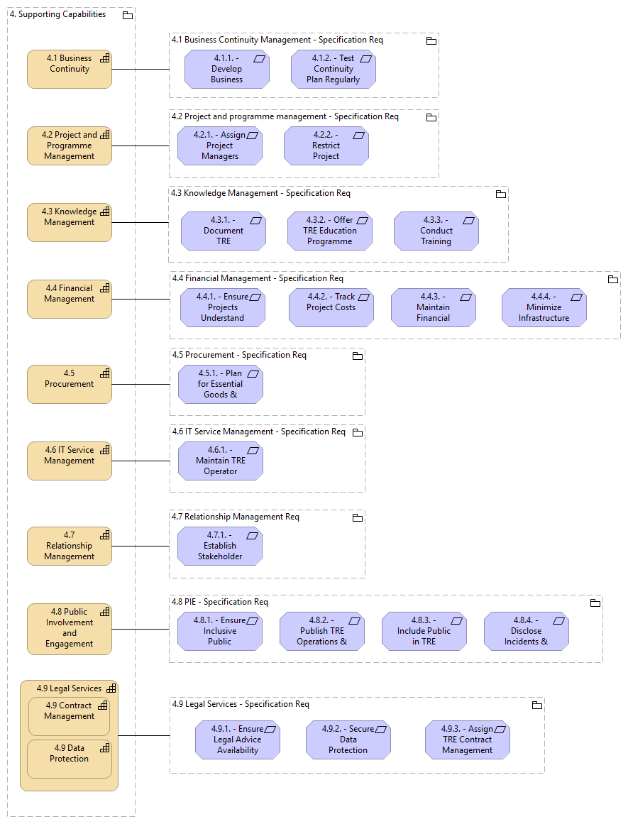 4. Supporting Capabilities