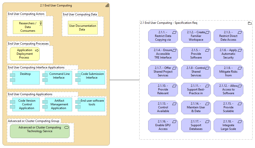 2.1 End User Computing