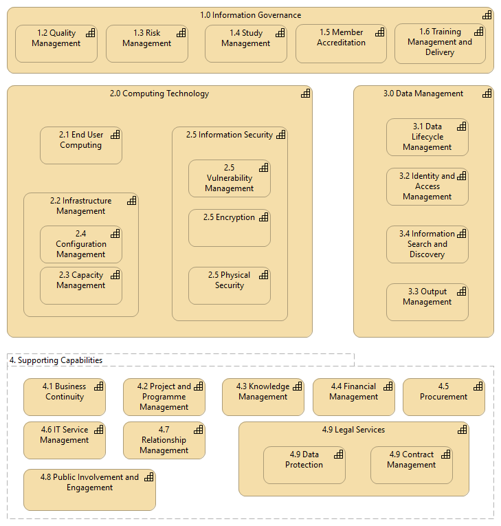 Capability View