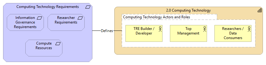 2.0 Computing Technology
