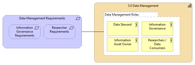 3.0 Data Management