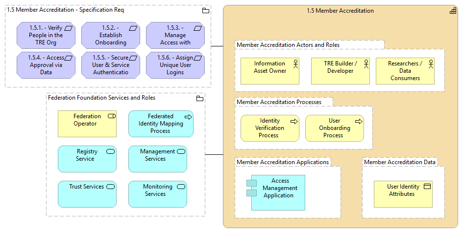 1.5 Member Accreditation