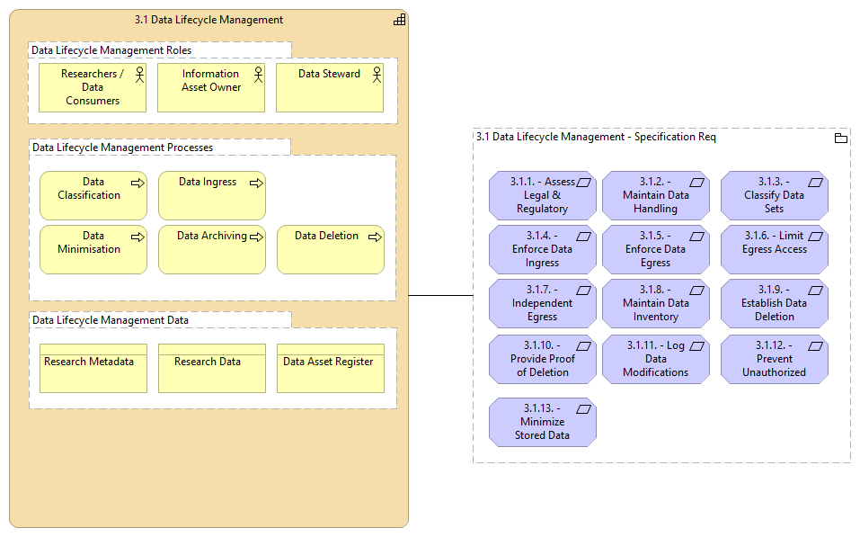 3.1 Data Lifecycle Management