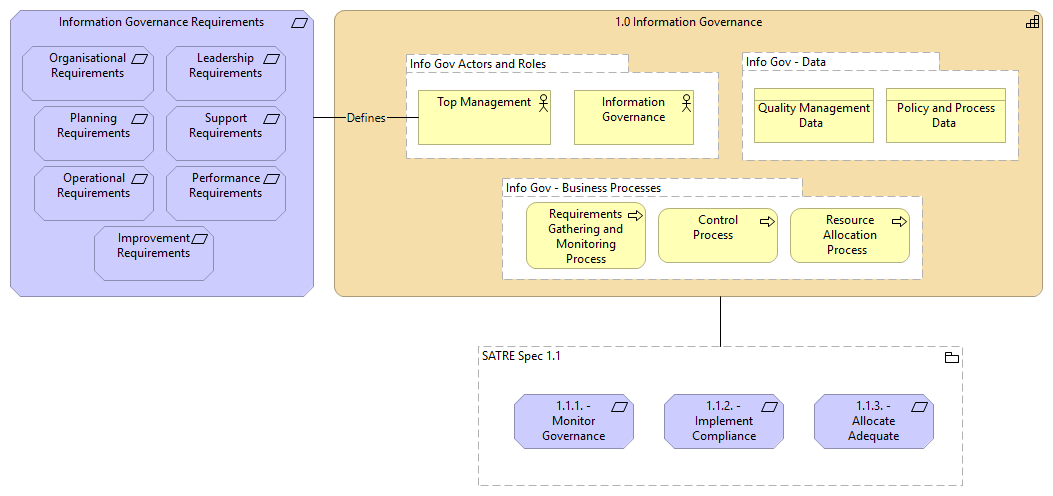 1.1 - Information Governance