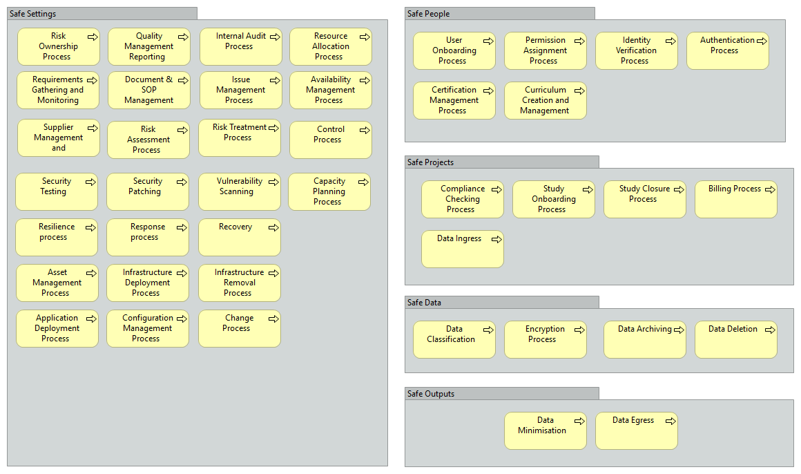 Process View