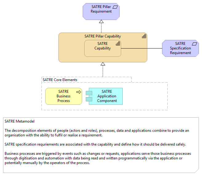Meta-Model View (simple)