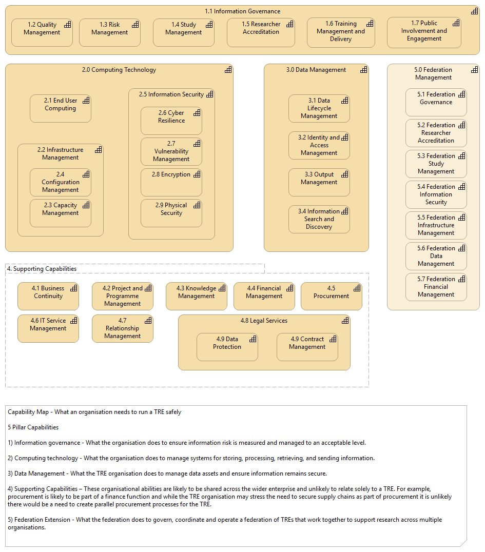 Capability View