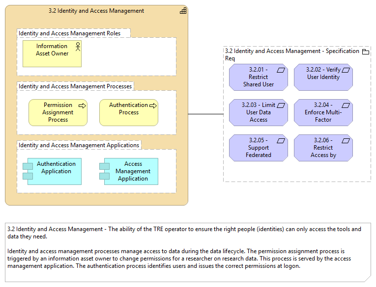 3.2 Identity and Access Management