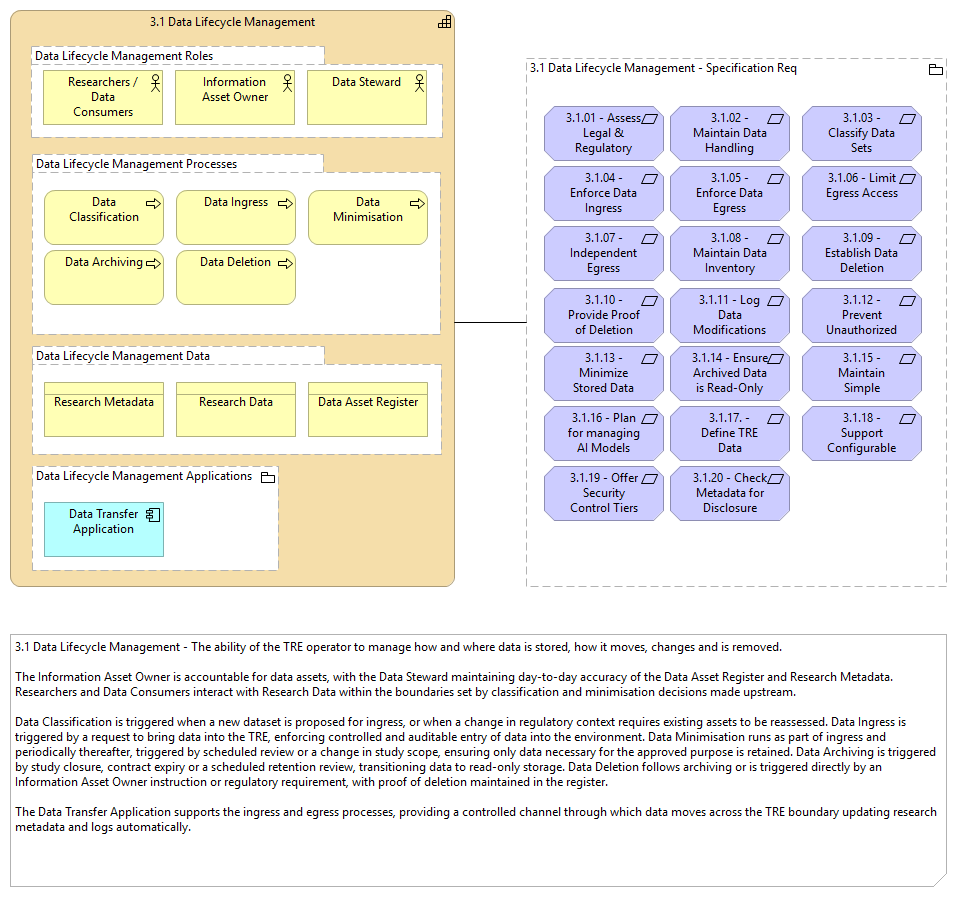 3.1 Data Lifecycle Management