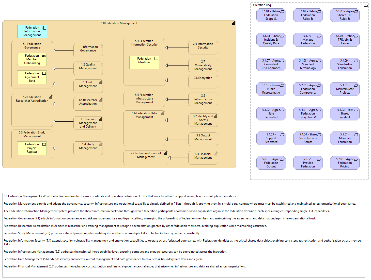 5.0 Federation Management